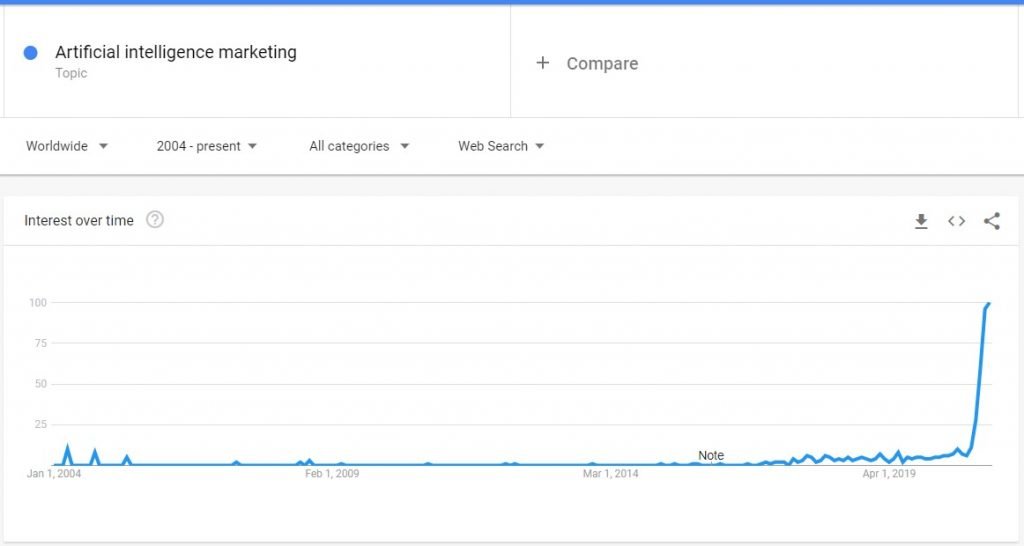 artificial intelligence marketing trend 2021