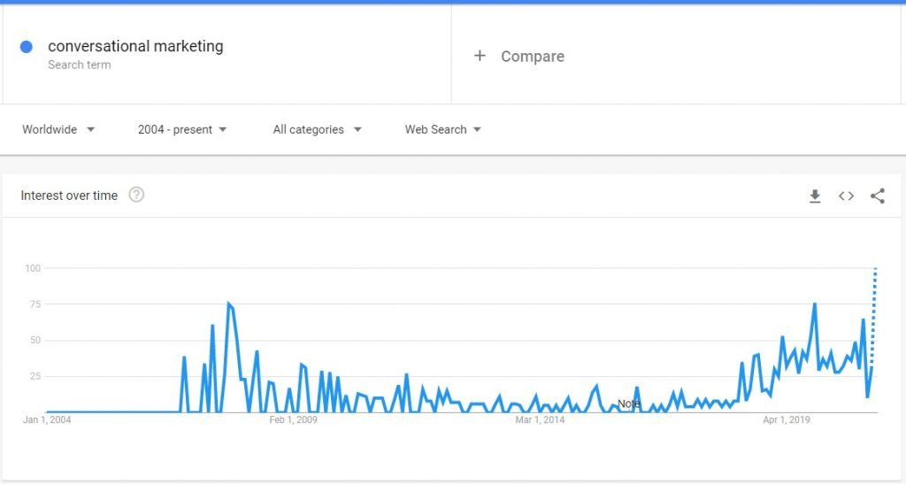 conversational marketing trends 2021