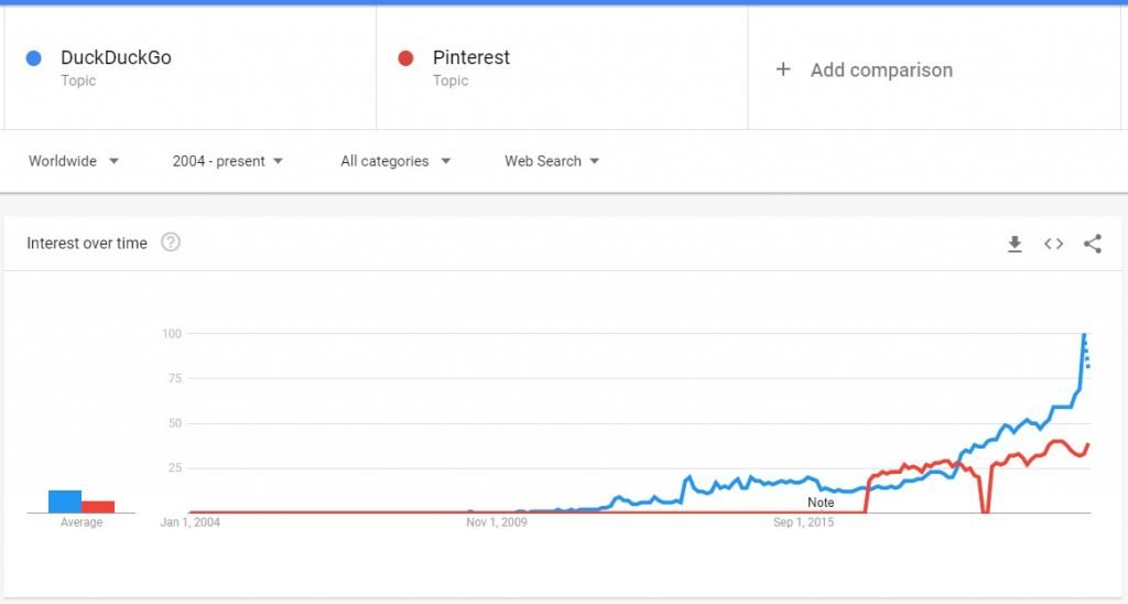 search privacy duckduckgo vs pinterest