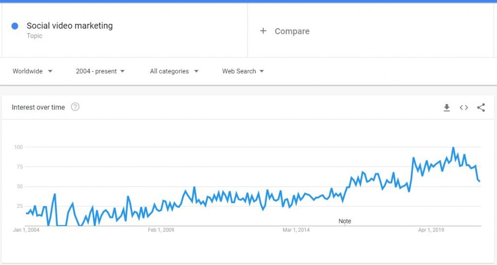 social video marketing trends 2021