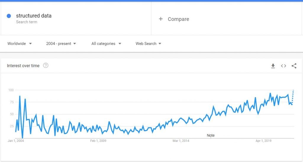 structured data trends 2021